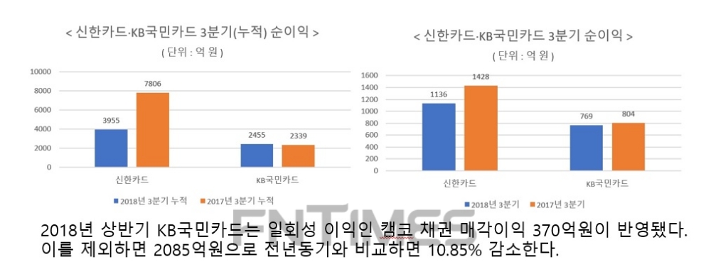 신한·KB국민카드, 3분기 일회성 요인에 '희비'