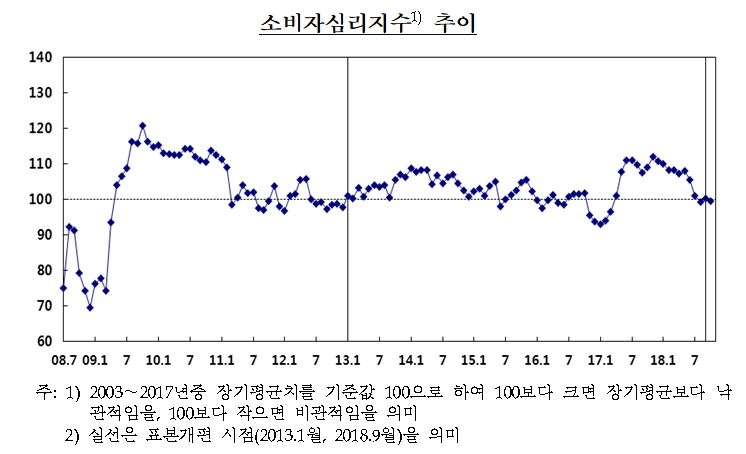 10월 소비자심리지수 전월비 0.7p↓…물가 상승 우려·주가 하락 영향