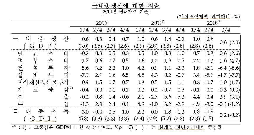자료=한국은행