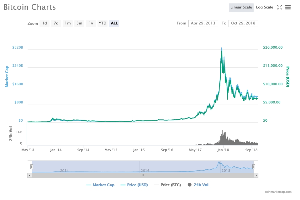 출처=코인마켓캡, 10월29일 비트코인 가격 추이