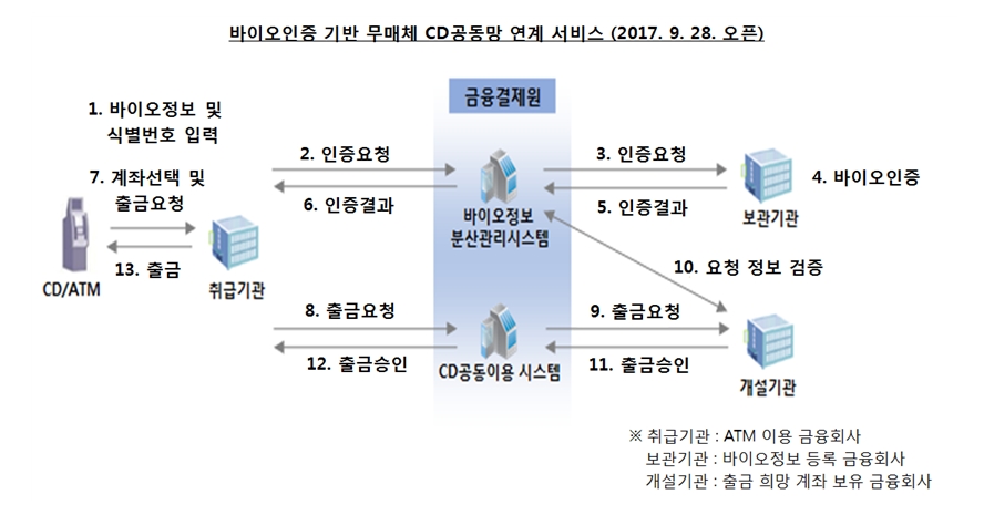 바이오인증 CD공동망 연계 프로세스 / 자료= 금융결제원
