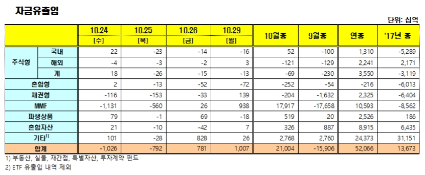 자료=금융투자협회