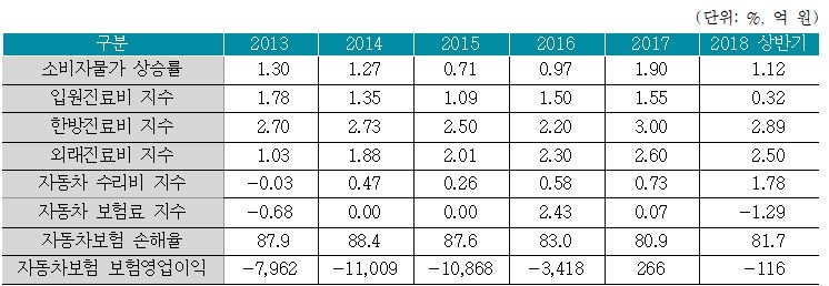 △자동차 보험료와 보험금 원가 상승률, 자동차보험 경영성과 / 자료=보험연구원