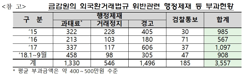 외국환거래법규 위반 제재 부과현황 / 자료= 금융감독원