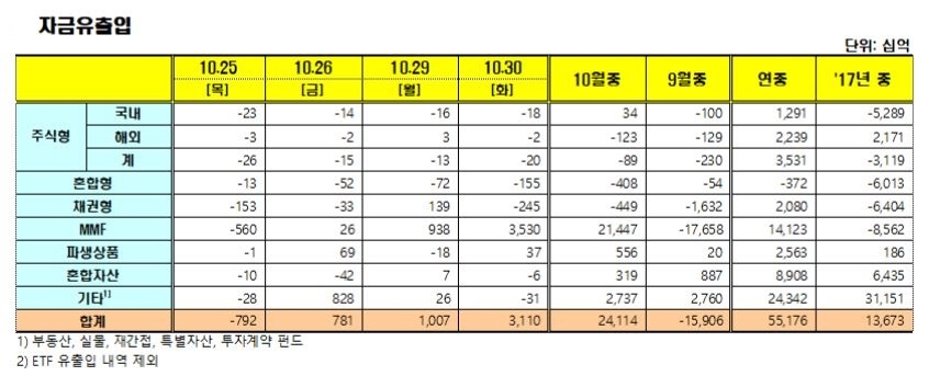 자료=금융투자협회