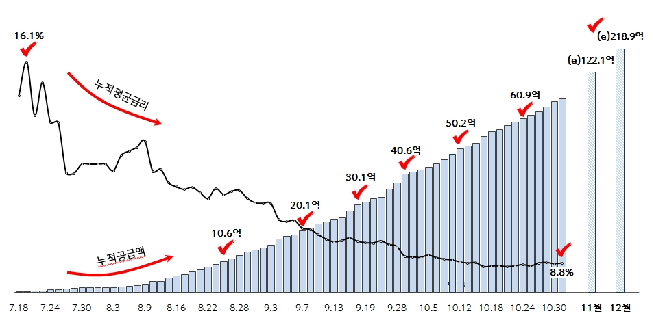 신한금융 중금리대출 플랫폼 출시 석달만에 2만건 돌파 / 사진= 신한금융지주