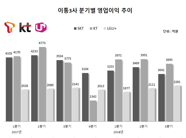 이통3사, 요금할인 직격탄…걷히지 않은 ‘실적 먹구름’