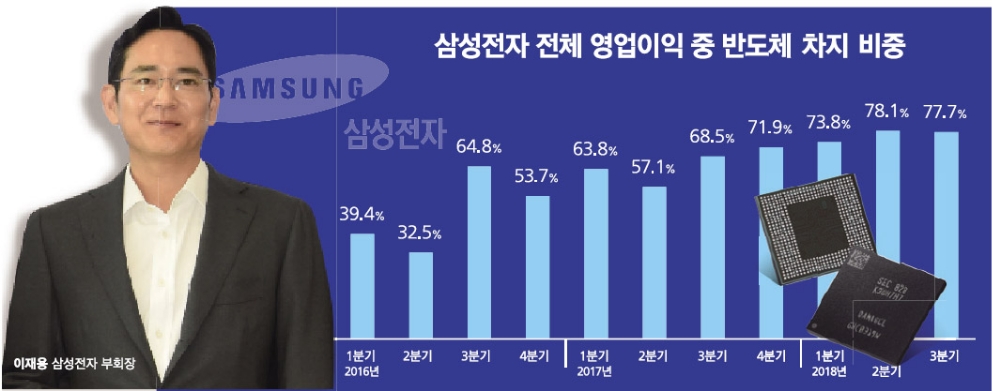 이재용, ‘탈 반도체 신사업’ 찾아 강행군