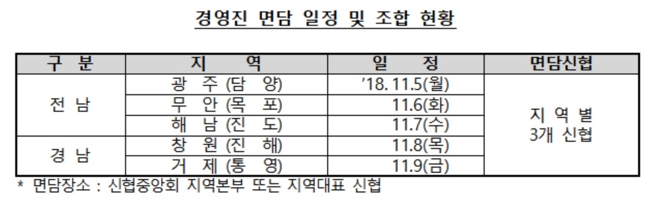금감원, 소규모 영세조합 내부통제 강화 경영진 면담 실시
