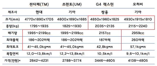 비교모델 싼타페쏘렌토(디젤2.0,2.2) G4렉스턴(디젤2.2), 모하비(디젤3.0). *가격 개소세 인하 기준. 자료=각사.