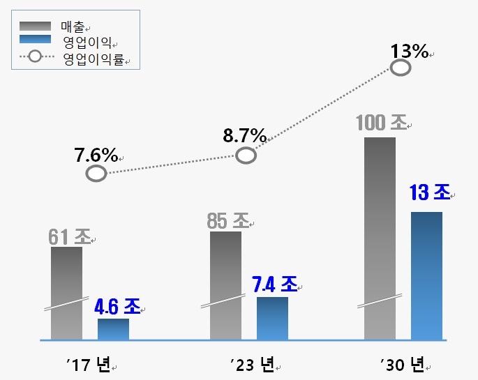 포스코 2030년 미래 계획. 출처=포스코.