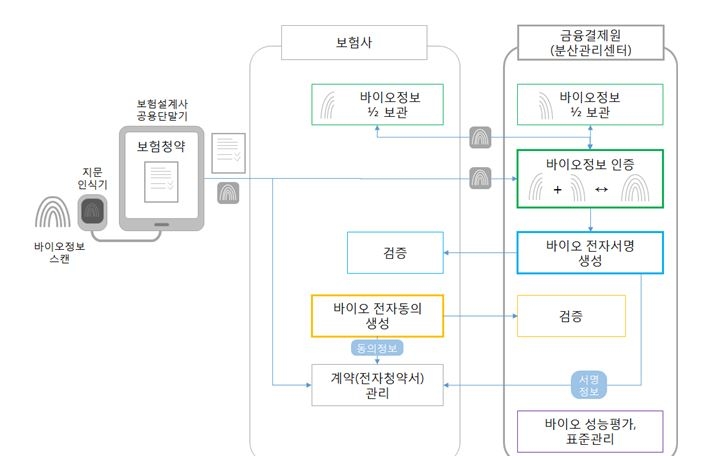 △바이오 정보 기반 전자청약업무 프로세스 / 자료=금융결제원
