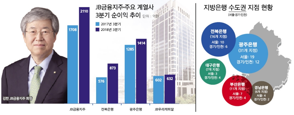 김한 JB 회장, 수도권 전략 통했다