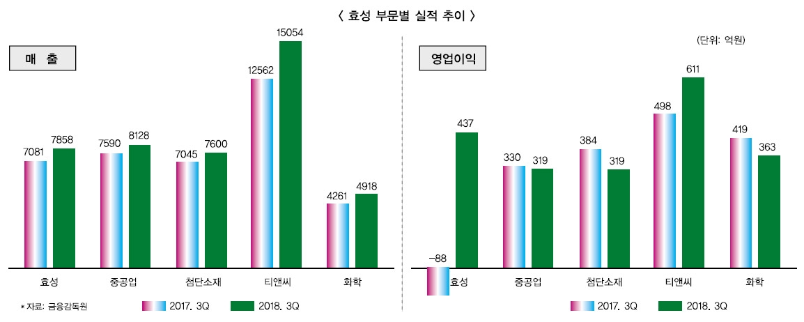 조현준 효성 회장, 주력사업 매출 늘리며 글로벌 위상 강화