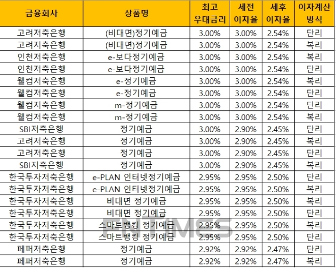 △ 자료 : 금융감독원 금융상품통합비교공시 ‘금융상품한눈에’(24개월, 1000만원 기준)