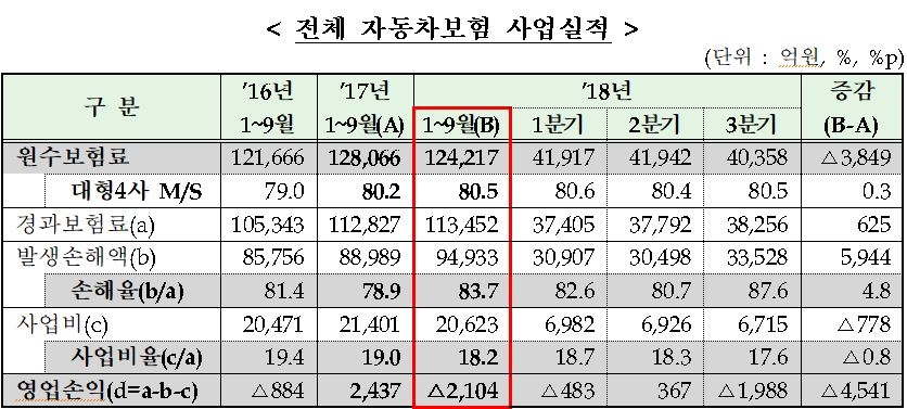 △3분기 자동차보험 사업 실적 / 자료=금융감독원