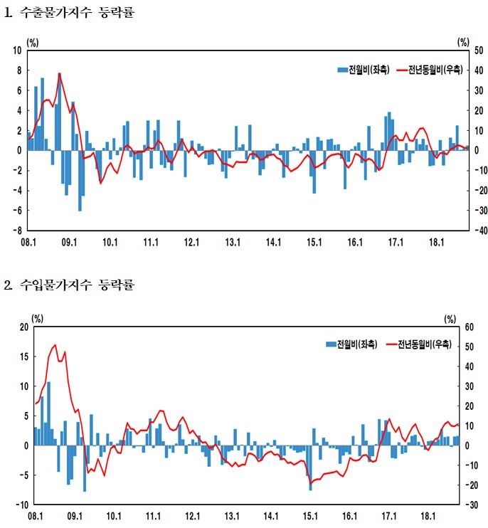 자료=한국은행