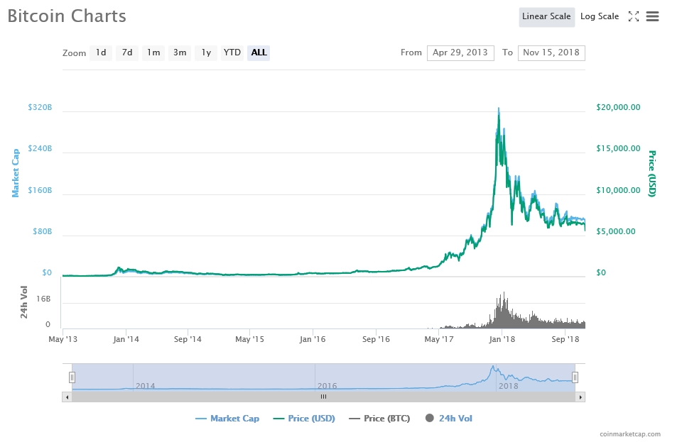 출처=코인마켓캡, 11월15일 비트코인 가격 추이