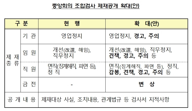 금감원, 상호금융 기관·직원 징계 공개 범위 확대