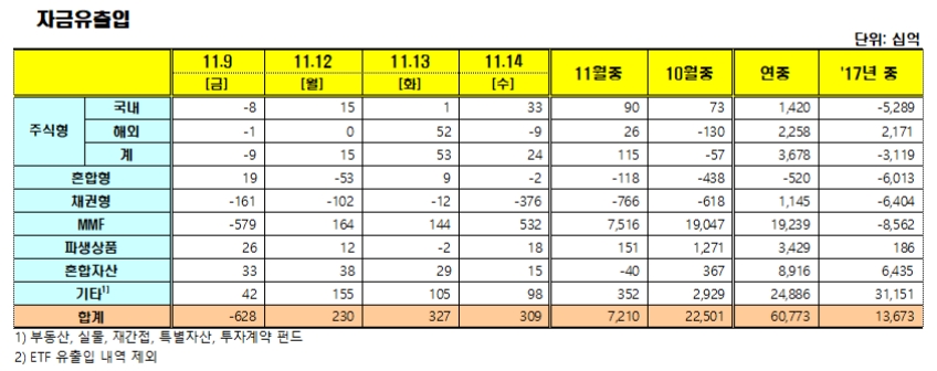자료=한국금융투자협회