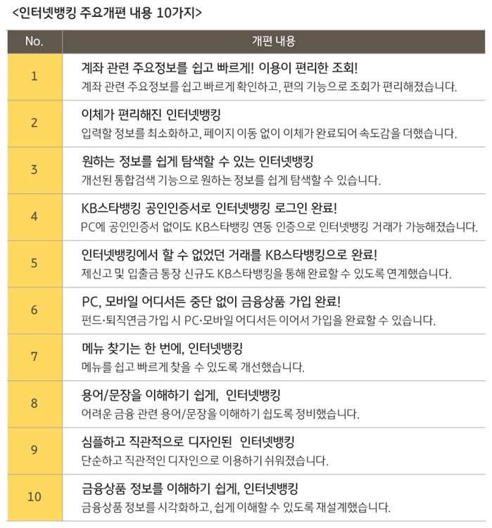 인터넷뱅킹 개편 10가지 / 사진= KB국민은행
