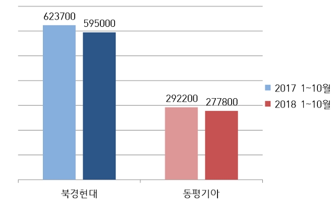 현대·기아자동차 중국 승용차 판매 추이. 자료=CPCA.