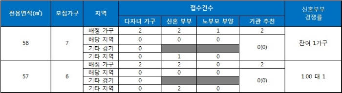 부천 약대동 SJ성진힐스 아파트 특별공급 결과. 자료=금융결제원 아파트투유.