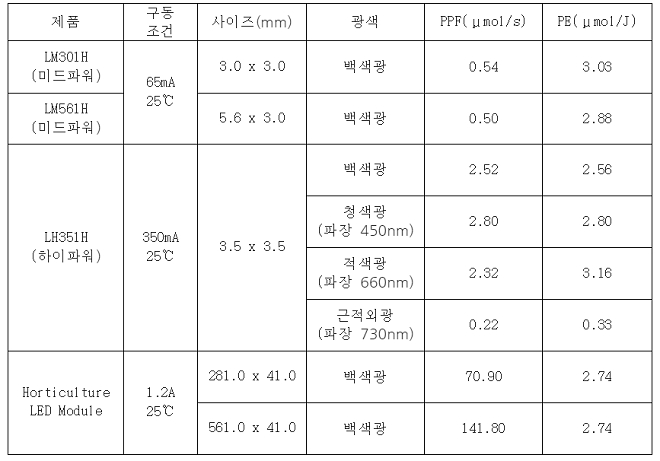 삼성전자 식물 생장용 LED 신제품 라인업. 출처=삼성전자.