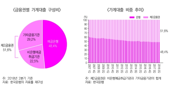 "2금융권 가계대출 은행보다 많아져...위험 요인 선제 대응 필요"