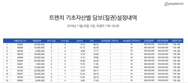 피플펀드가 공개한 이달 20일 기준 트렌치 담보설정내역. 피플펀드 홈페이지 공지사항에서 자세히 확인할 수 있다. / 사진 = 피플펀드