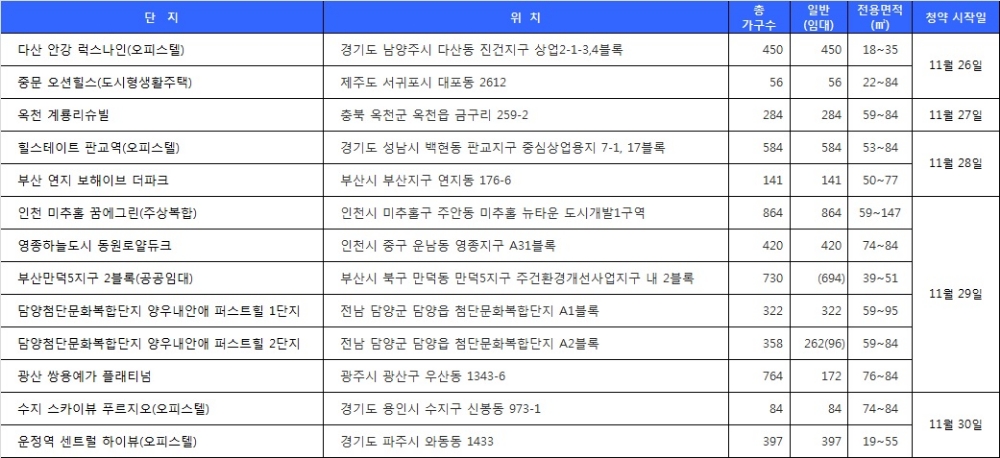 11월 5주 청약 일정. 자료=닥터아파트.