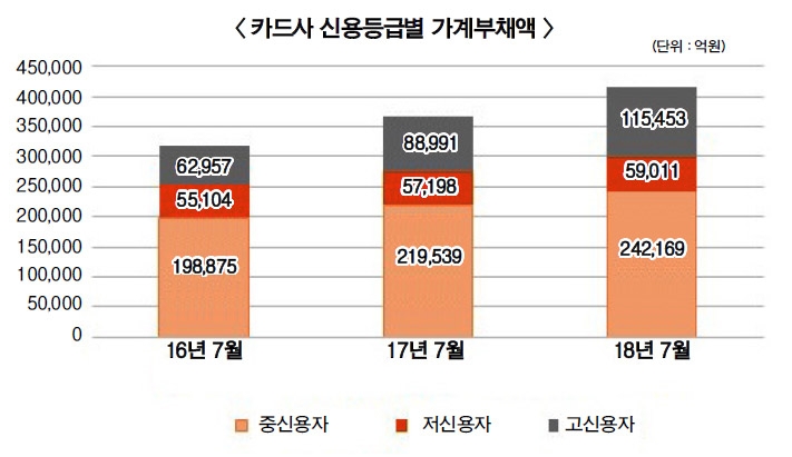 新카드론상품 봇물…카드사, 새로운 수익원 될까