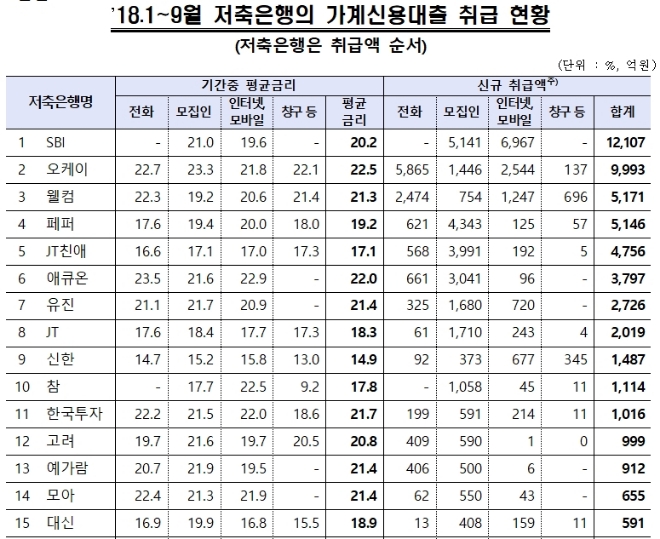 저축은행, 대출 경로별 금리도 공시한다...금감원, 대출경로별 금리 비교공시제 도입