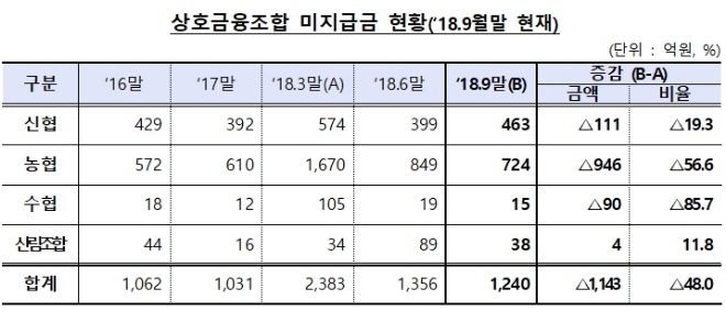 상호금융서 잠든 1240억원, '내 계좌 한눈에'에서 찾아가세요