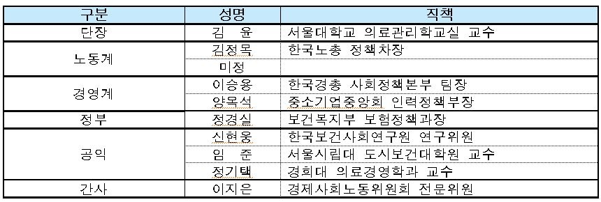 △건강보험제도개선기획단 명단 / 자료=경사노총