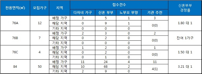 광산 쌍용예가 플래티넘 특별공급 현황. 자료=금융결제원 아파트투유.