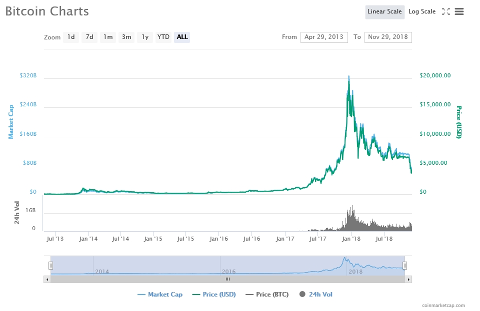 출처=코인마켓캡, 11월29일 비트코인 가격 추이