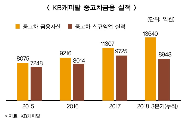 KB캐피탈 ‘차차차’, 디지털로 진화