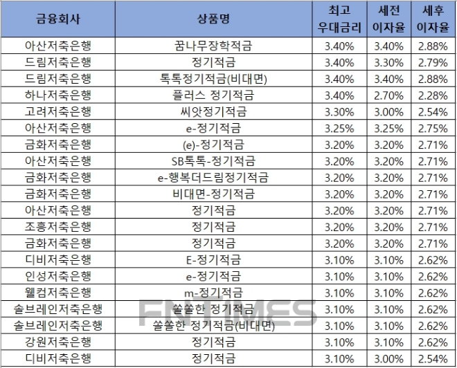 △ 자료 : 금융감독원 금융상품통합비교공시 ‘금융상품한눈에’ 저축은행 적금 24개월 월 10만원 납부 시.