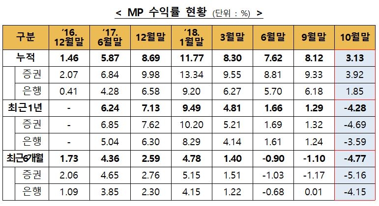 자료=한국금융투자협회