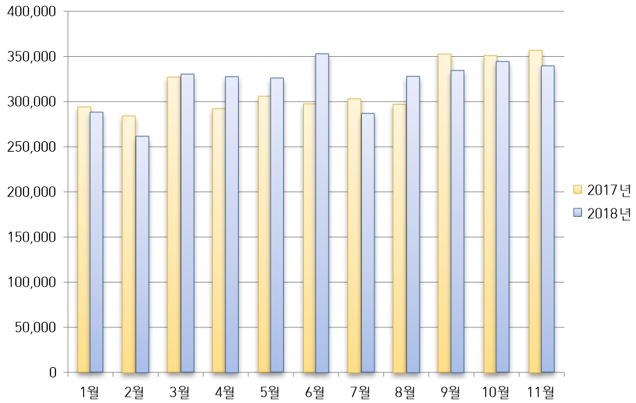 현대자동차 2018년 해외 시장 판매실적. 자료=현대차.