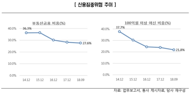 한국신용평가가 제시하는 메리츠캐피탈의 신용집중위험 추이.