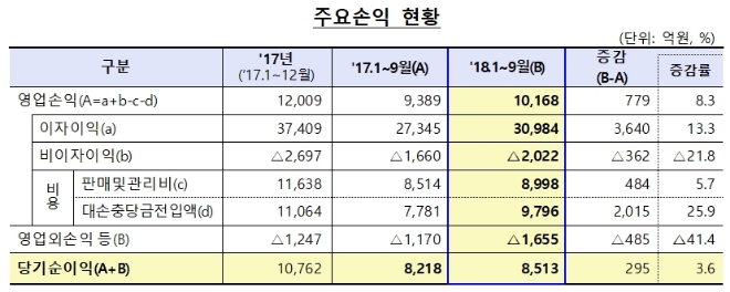 저축은행, 올해 1~9월 누적 순이익 8513억원