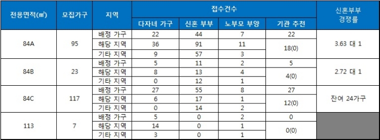 힐스테이트 화순 특별공급 결과. 자료=금융결제원 아파트투유.