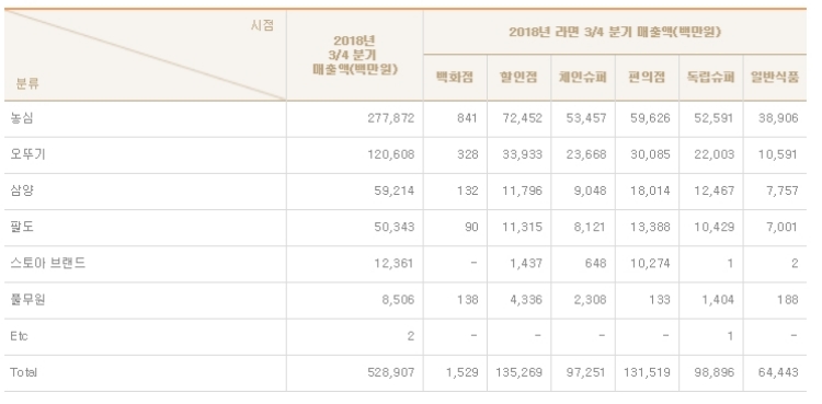 3분기 라면업계 매출 현황. 자료=식품산업통계정보.