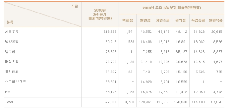 3분기 우유업계 매출 현황. 자료=식품산업정보통계.