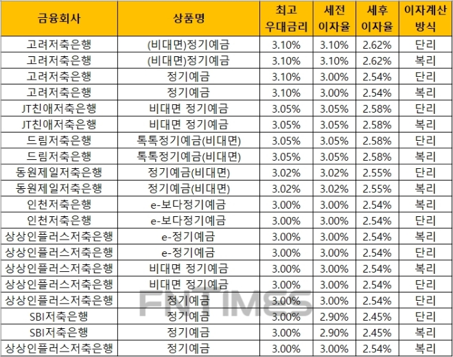 △ 자료 : 금융감독원 금융상품통합비교공시 ‘금융상품한눈에’(24개월, 1000만원 기준)