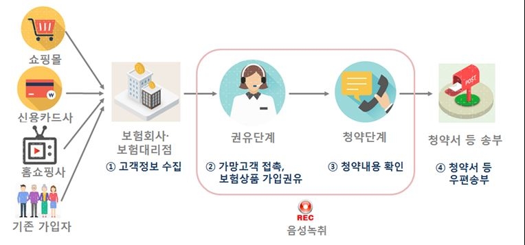 △텔레마케팅 채널을 통한 보험가입 절차 / 자료=금융감독원
