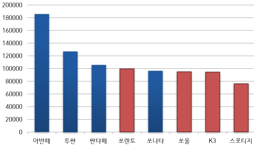 현대기아차 2018년 1~11월 차종별 미국 판매량. 자료=현대기아차.