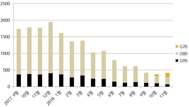 제네시스 북미 판매량. 자료=제네시스.